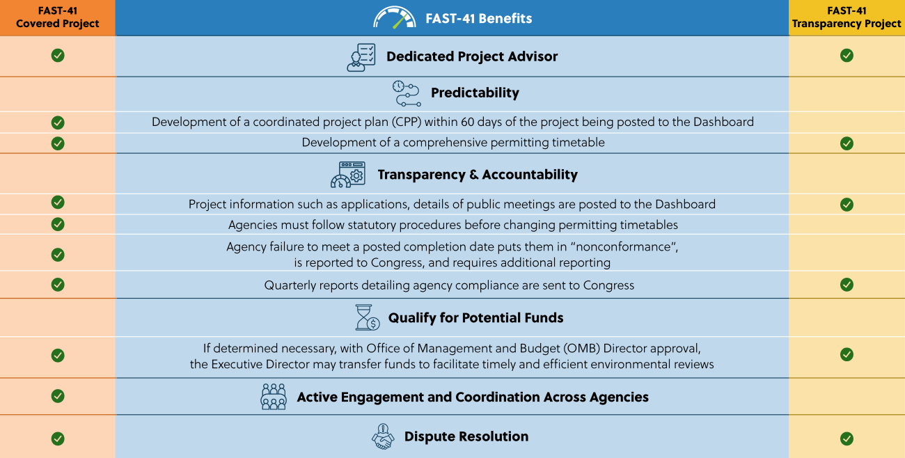 Covered Project vs Transparency Project FAST-41 Benefits