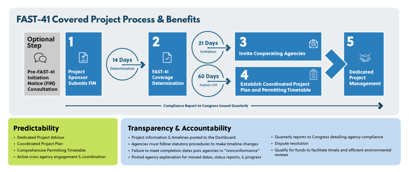FAST-41 Covered Project Process and Benefits
